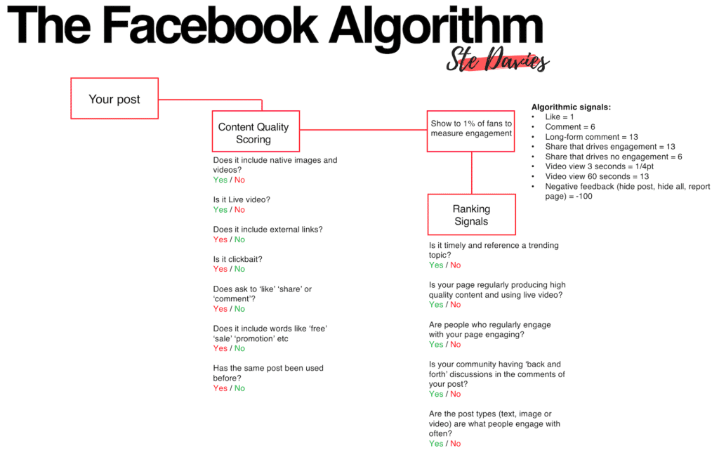 Algoritmo Facebook Hotel