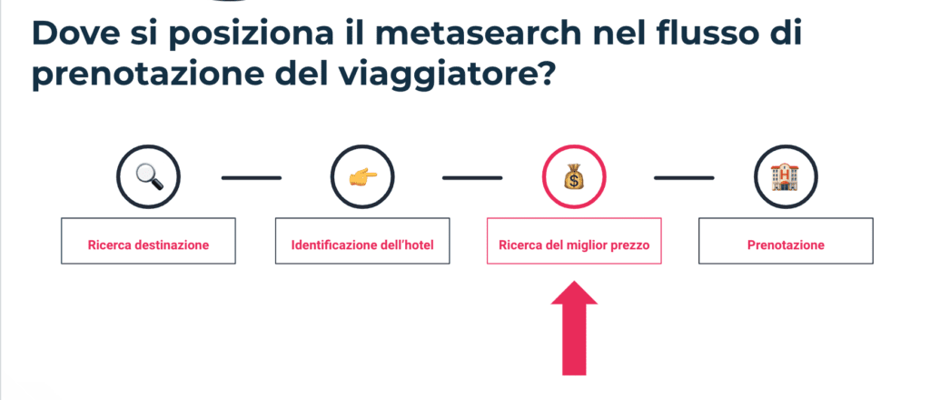 Dove si posizionano i metamotori nel flusso di prenotazione