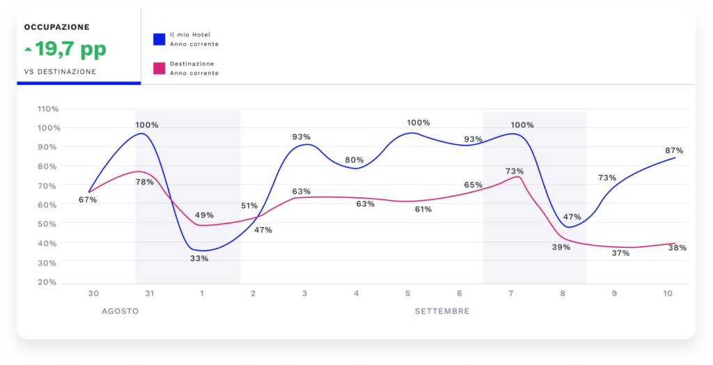 HBenchmark Analisi Occupazione