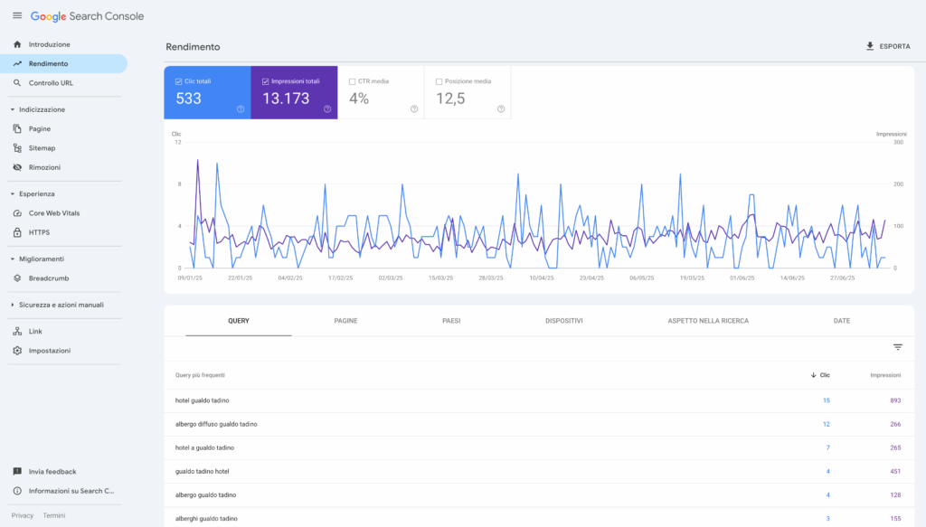 Esempio della panoramica rendimento di Google Search Console per Hotel