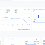Dashboard della home page di Google Analytics 4 per il sito di un hotel. Nella parte superiore sono visibili metriche principali per gli ultimi 60 giorni: 6.952 utenti attivi (+63,4%), 89.352 eventi (+68,5%), 5.234 nuovi utenti (+63,0%) e 189 acquisti (+44,3%). Un grafico mostra l’andamento settimanale di utenti attivi rispetto al periodo precedente.