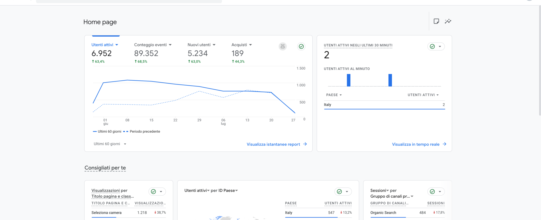 Dashboard della home page di Google Analytics 4 per il sito di un hotel. Nella parte superiore sono visibili metriche principali per gli ultimi 60 giorni: 6.952 utenti attivi (+63,4%), 89.352 eventi (+68,5%), 5.234 nuovi utenti (+63,0%) e 189 acquisti (+44,3%). Un grafico mostra l’andamento settimanale di utenti attivi rispetto al periodo precedente.