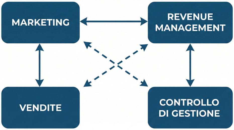 Revenue, marketing, vendite e controllo di gestione